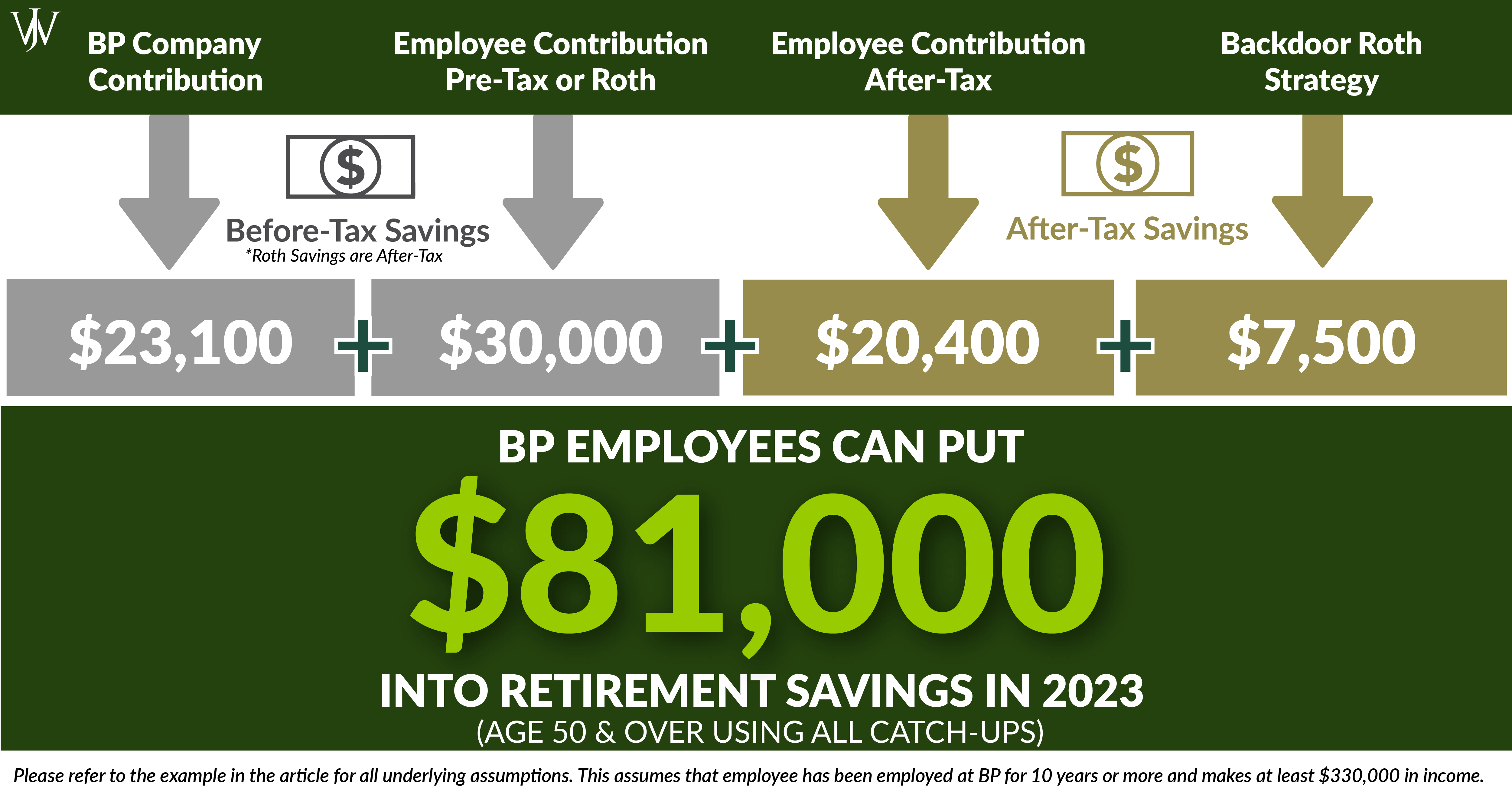 401(k) Contribution Limits & How to Max Out the BP Employee Savings